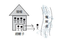 圖六 傳統的鋰離子二次電池以石墨為陰極材料, 鋰離子不易進出,無法快速充放電。